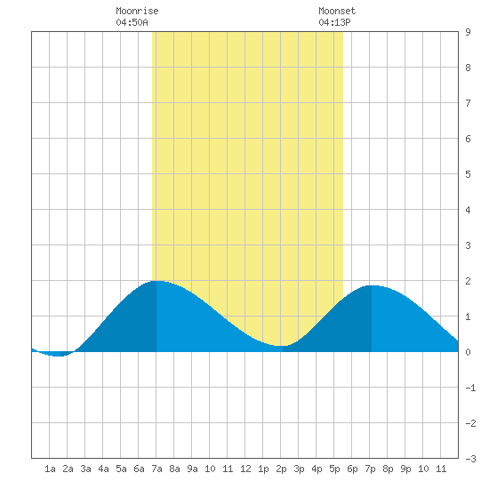 South Sound tide chart for Thursday, December 2, 2021