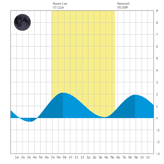 South Sound tide chart for Saturday, December 4, 2021