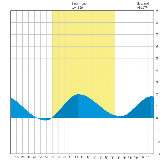 South Sound tide chart for Tuesday, December 7, 2021