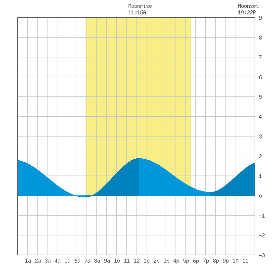 South Sound tide chart for Wednesday, December 8, 2021