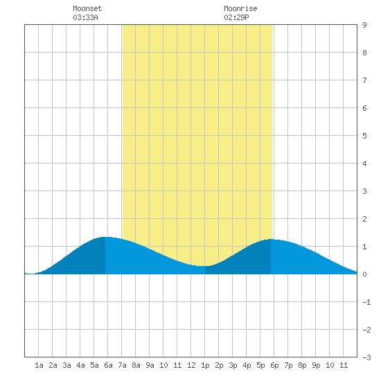 South Sound tide chart for Thursday, January 13, 2022