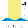 South Sound tide chart for Thursday, January 13, 2022