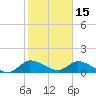 South Sound tide chart for Saturday, January 15, 2022