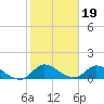 South Sound tide chart for Wednesday, January 19, 2022