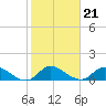 South Sound tide chart for Friday, January 21, 2022