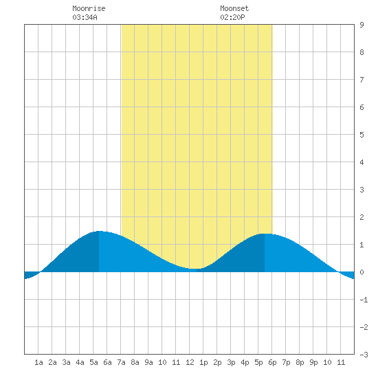South Sound tide chart for Friday, January 28, 2022