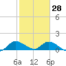 South Sound tide chart for Friday, January 28, 2022
