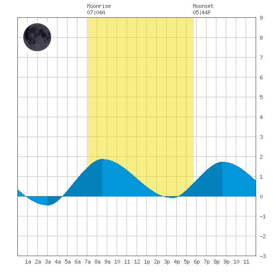 South Sound tide chart for Sunday, January 2, 2022