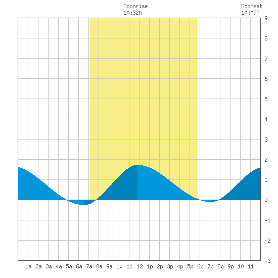 South Sound tide chart for Thursday, January 6, 2022