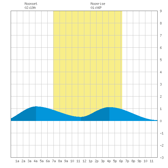 South Sound tide chart for Thursday, February 10, 2022