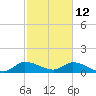 South Sound tide chart for Saturday, February 12, 2022