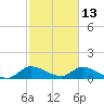 South Sound tide chart for Sunday, February 13, 2022