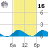 South Sound tide chart for Wednesday, February 16, 2022