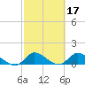 South Sound tide chart for Thursday, February 17, 2022