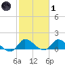 South Sound tide chart for Tuesday, February 1, 2022