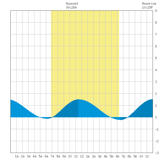 South Sound tide chart for Sunday, February 20, 2022
