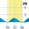 South Sound tide chart for Sunday, February 20, 2022
