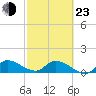 South Sound tide chart for Wednesday, February 23, 2022