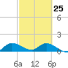 South Sound tide chart for Friday, February 25, 2022
