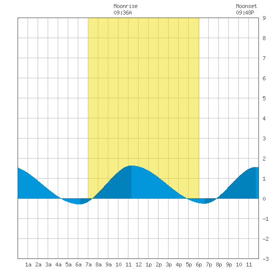 South Sound tide chart for Friday, February 4, 2022