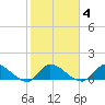 South Sound tide chart for Friday, February 4, 2022