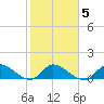 South Sound tide chart for Saturday, February 5, 2022