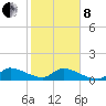 South Sound tide chart for Tuesday, February 8, 2022