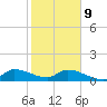 South Sound tide chart for Wednesday, February 9, 2022