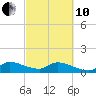 South Sound tide chart for Thursday, March 10, 2022