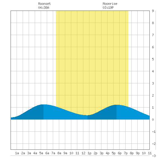 South Sound tide chart for Sunday, March 13, 2022
