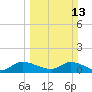 South Sound tide chart for Sunday, March 13, 2022