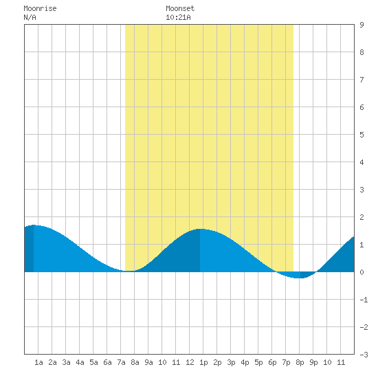 South Sound tide chart for Tuesday, March 22, 2022