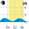 South Sound tide chart for Friday, March 25, 2022