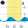 South Sound tide chart for Wednesday, March 2, 2022