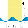South Sound tide chart for Friday, March 4, 2022