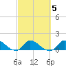 South Sound tide chart for Saturday, March 5, 2022