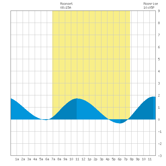 South Sound tide chart for Monday, April 18, 2022