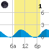 South Sound tide chart for Friday, April 1, 2022