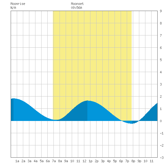 South Sound tide chart for Wednesday, April 20, 2022