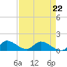 South Sound tide chart for Friday, April 22, 2022