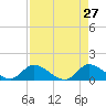 South Sound tide chart for Wednesday, April 27, 2022