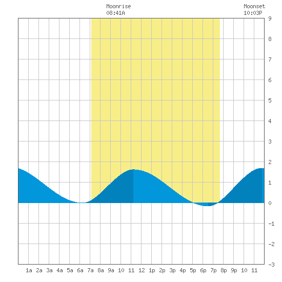 South Sound tide chart for Sunday, April 3, 2022