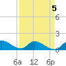 South Sound tide chart for Tuesday, April 5, 2022