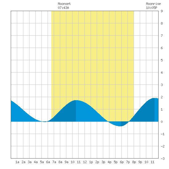 South Sound tide chart for Tuesday, May 17, 2022