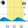 South Sound tide chart for Sunday, May 22, 2022