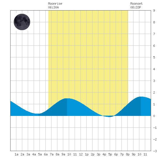 South Sound tide chart for Monday, May 30, 2022