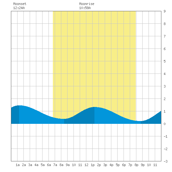 South Sound tide chart for Friday, May 6, 2022
