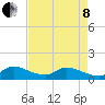 South Sound tide chart for Sunday, May 8, 2022
