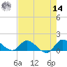 South Sound tide chart for Tuesday, June 14, 2022
