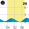 South Sound tide chart for Tuesday, June 28, 2022